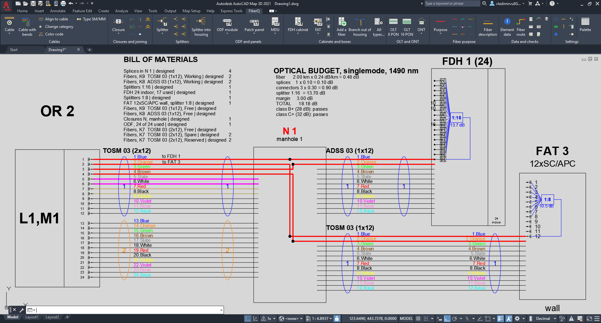 The optical loss budget along a route, rated against class B+ and C+.